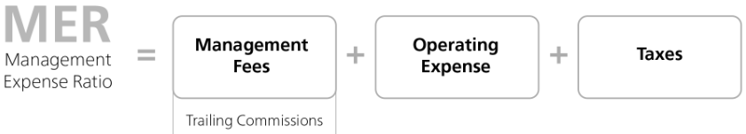 Management Expense Ratio